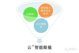 健視加 創(chuàng)新融合互聯(lián)網思維與大數(shù)據(jù)智能，重塑眼健康服務新范式